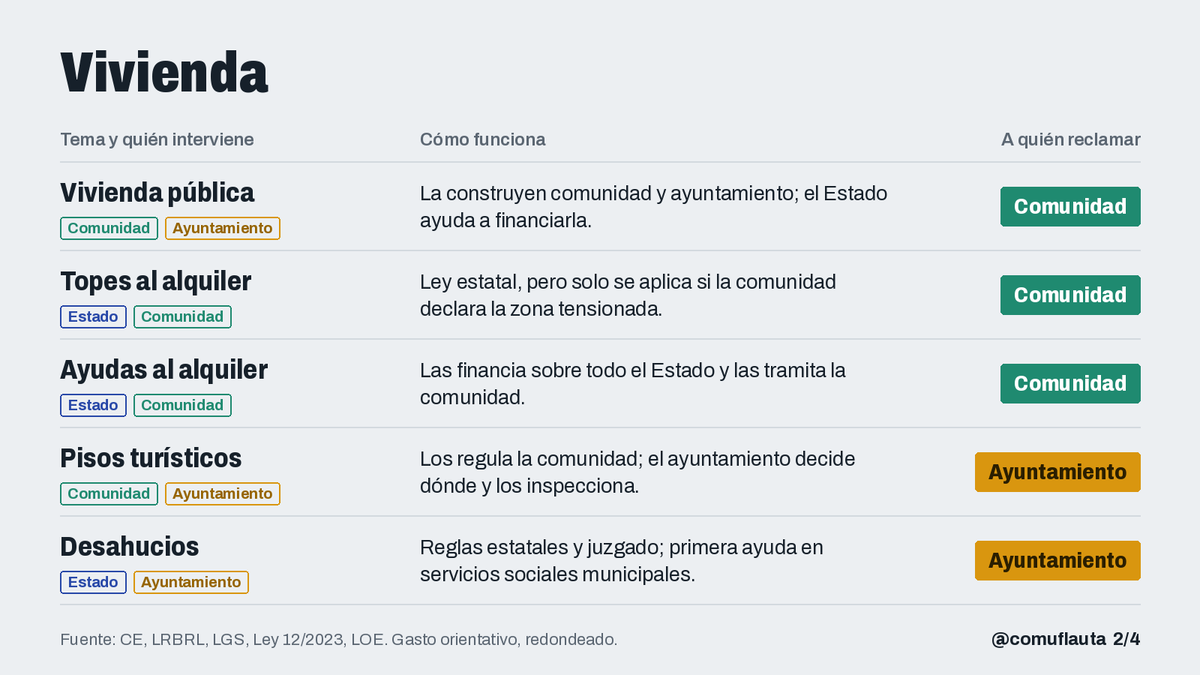 comuflauta's tweet photo. ¿Quién decide de verdad sobre tu casa, tu médico y tu colegio?

 Vivienda: Estado 37 % | CCAA 42 % | Ayto 21 %
 Sanidad: Estado 29 % | CCAA 69 % | Ayto 2 %
 Educación: Estado 29 % | CCAA 65 % | Ayto 6 %

Sanidad y educación son, sobre todo, cosa de tu comunidad autónoma. En vivienda el poder está mucho más repartido.

(Peso: 50 % competencias, 50 % gasto)

 Vivienda

– Vivienda pública: la construyen la comunidad y el ayuntamiento, que pone el suelo. El Estado ayuda a financiarla.

– Topes al alquiler: la ley es estatal, pero solo se aplican si tu comunidad declara la zona tensionada.

– Ayudas al alquiler: las financia sobre todo el Estado y las tramita tu comunidad.

– Pisos turísticos: los regula la comunidad. El ayuntamiento decide dónde se permiten y los inspecciona.

– Desahucios: las reglas son estatales y los ejecuta un juzgado. La primera ayuda está en los servicios sociales de tu ayuntamiento.

Sanidad

– Hospitales: los planifica, paga y construye tu comunidad.

– Centros de salud: los abre y les pone personal la comunidad. El ayuntamiento suele ceder el suelo.

– Listas de espera: el Estado fija algunos plazos máximos y el resto lo gestiona tu comunidad.

– Médicos de familia: el Estado decide cuántas plazas MIR hay. La comunidad decide cuántos médicos contrata y dónde los destina.

– Medicamentos: el Estado decide cuáles se financian y cuánto copagas. La factura de las recetas la paga tu comunidad.

Educación

– Colegios nuevos: los decide y paga la comunidad. El ayuntamiento pone el solar.

– Mantenimiento: el del colegio de primaria corresponde al ayuntamiento y el del instituto, a la comunidad.

- Profesores y ratios: el Estado fija el máximo de alumnos por clase. La comunidad contrata a los profesores y puede bajar ese máximo.

– Becas, libros y comedor: las becas generales son del Estado. Los libros y el comedor, de la comunidad.

– Escuelas infantiles de 0 a 3 años: hay red autonómica y muchas escuelas municipales, con apoyo de fondos europeos.