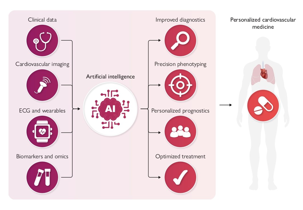 ESC_Journals's tweet photo. #ArtificialIntelligence in cardiovascular medicine: a practical guide for clinicians and researchers https://t.co/mjeDF7JyAF #EHJDigital #MachineLearning

@BruiningNico @rafavidalperez @fwasselbergs  @rbcasado https://t.co/D3HjExi9vr