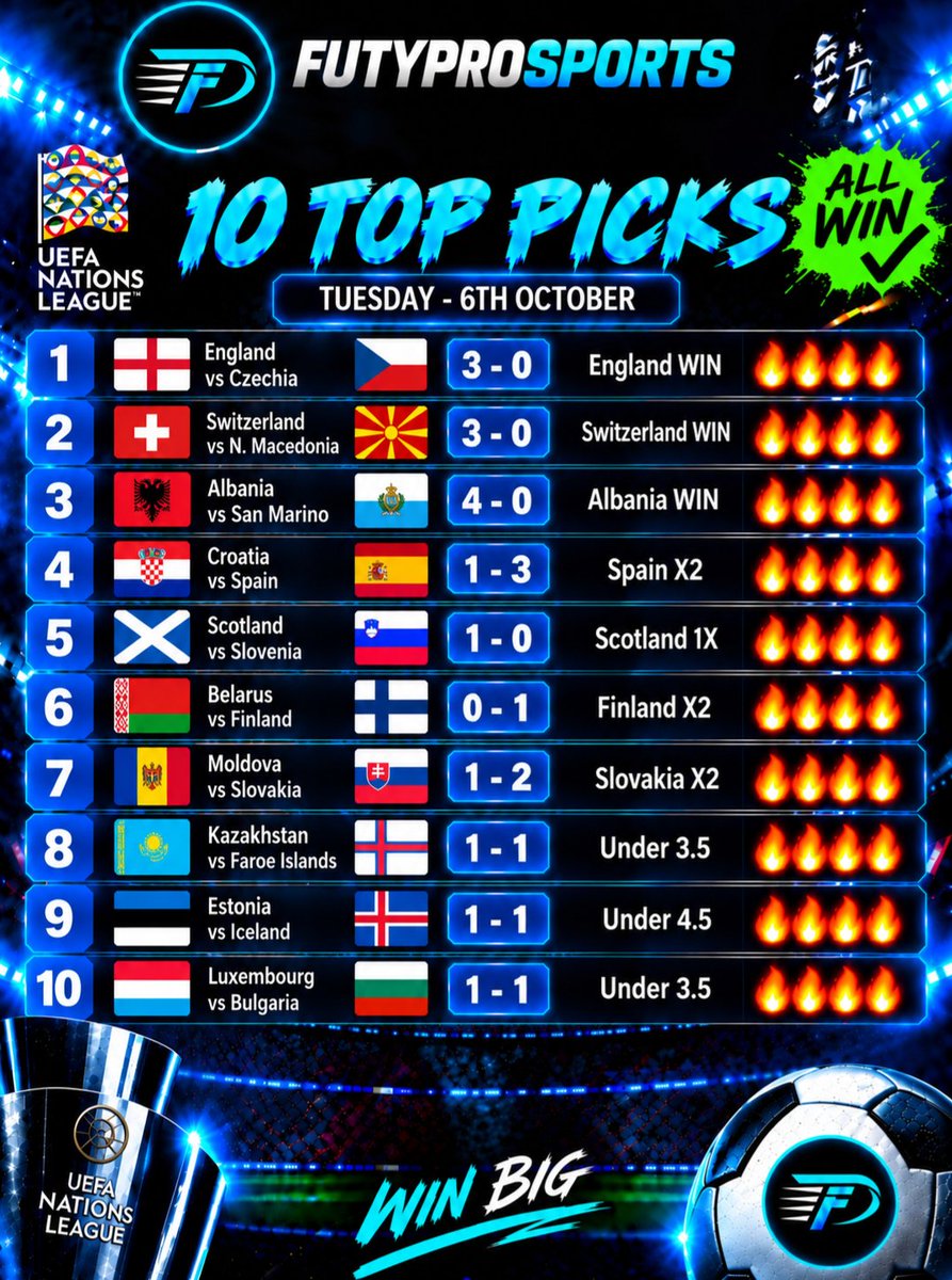 futypro's tweet photo. We achieved 4 consecutive daily UNL card 💪

🏴󠁧󠁢󠁥󠁮󠁧󠁿 ENGLAND – WIN
🇨🇭 SWITZERLAND – WIN
🇦🇱 ALBANIA – WIN
🇪🇸 SPAIN – X2
🏴󠁧󠁢󠁳󠁣󠁴󠁿 SCOTLAND – 1X
🇫🇮 FINLAND — X2
🇸🇰 SLOVAKIA – X2
🇰🇿 KAZ vs F. ISLANDS 🇫🇴 – Under 3.5
🇪🇪 ESTONIA – ICELAND 🇮🇸 – Under 4.5
🇱🇺 LUX 1-1 BULGARIA 🇧🇬 – Under 3.5 https://t.co/lwbxIsvdfd