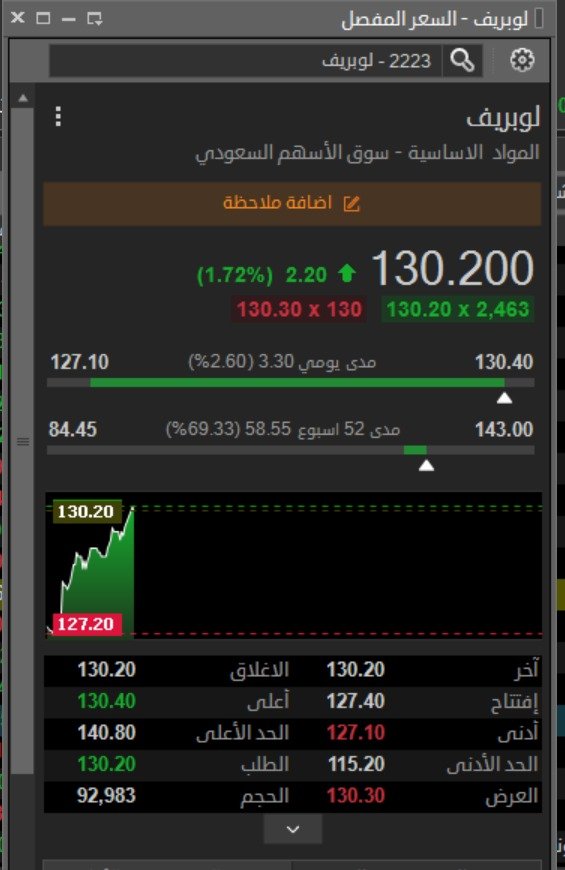 fayrouzelqady's tweet photo. 🔶 توصية السوق السعودي 
لوبريف 2223
سعر الدخول: 130.20
هدف البيع الاول: 133
هدف البيع الثاني: 135
وقف الخسارة : 128
#السوق_الأمريكي #السوق_السعودي #تداول #أسهم #تاسي #عقود #أسهم #سباكس #spx #spx500 #spy $NVDA $AAPL $GOOG $AMZN $AMZN $SPCX $SPCX.NE $TSM $AVGO $META https://t.co/FDGyweQfRw