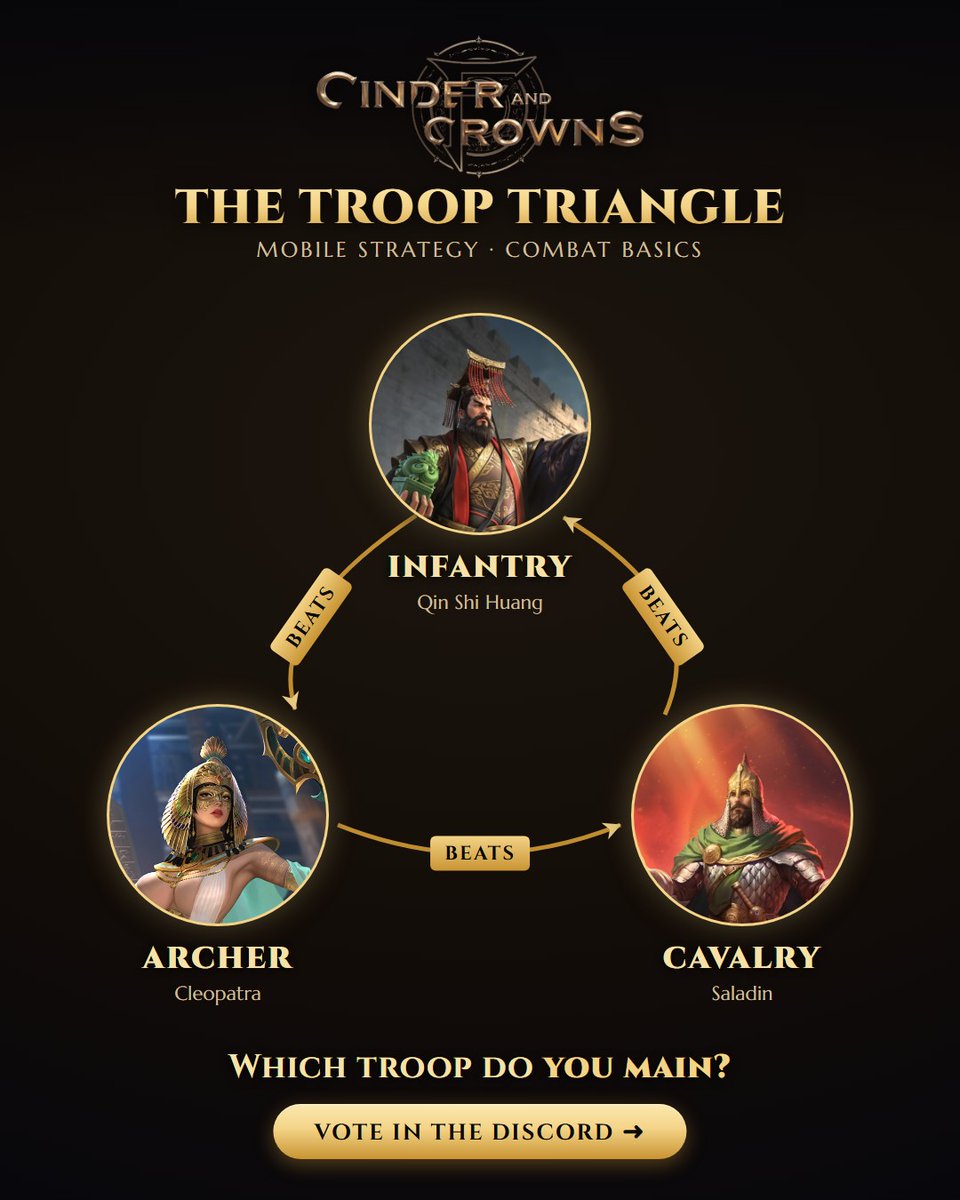 CinderNCrowns's tweet photo. Infantry beats Archers, Archers beat Cavalry, Cavalry beats Infantry. Scout, then bring the counter. Join us 👉 https://t.co/ZelSeeevGs #CinderCrowns #StrategyGames https://t.co/TpMm005T1D