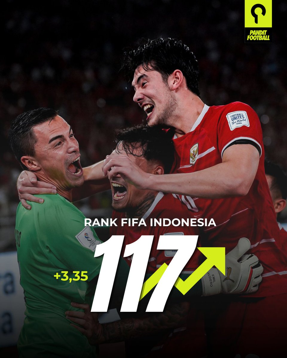 panditfootball's tweet photo. Timnas Indonesia naik satu peringkat ke posisi 117 dunia dengan koleksi 1.166,50 poin setelah mengalahkan Thailand dan menjuarai FIFA ASEAN Cup 2026. https://t.co/1n3XrYxKWv