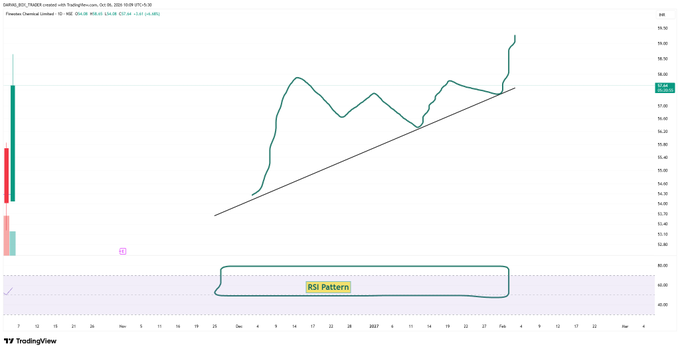 Ssevketzer's tweet photo. You don't need to ask anyone about your holdings..
Simple check 2 things 
1. RSI ( 50-75 range )
2. Uptrend line ,below not more than 2 closes.

If anything breach from these 2 , exit !!

#DARVAS 🥸 https://t.co/fLp1NSeRUI