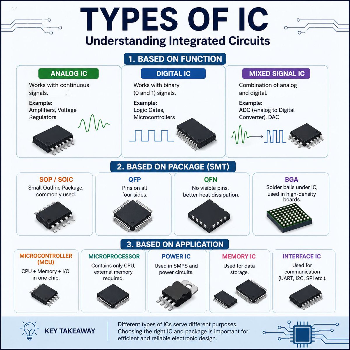 RaymingTech's tweet photo. 🔹 Understanding IC Types: A Simple Guide for Engineers & Beginners 🔹

Integrated Circuits (ICs) are the brains behind nearly every electronic system. Whether you're just starting out or need a quick refresher, here’s a clear breakdown of IC types, packages, and applications 👇

✅ By Signal Type

🔸 Analog IC – Processes continuous signals (sound, temp, voltage)
👉 Examples: Amplifiers, Voltage Regulators

🔸 Digital IC – Works with binary (0 & 1) signals
👉 Examples: Logic Gates, Microcontrollers

🔸 Mixed-Signal IC – Combines analog & digital functions
👉 Examples: ADC, DAC

✅ By Package (Surface Mount)

📦 SOP / SOIC – Compact & widely used
📦 QFP – Pins on all four sides
📦 QFN – No visible pins, excellent thermal performance
📦 BGA – Solder balls underneath, ideal for high-density boards

✅ By Application

⚙️ Microcontroller (MCU) – CPU + memory + I/O in one chip
⚙️ Power IC – Key in SMPS & power management
⚙️ Memory IC – RAM, ROM, Flash
⚙️ Interface IC – Enables UART, I2C, SPI communication

💡 SMT Insight
Handling diverse IC packages—especially QFN and BGA—demands high placement accuracy, optimized reflow profiles, and robust inspection methods like AOI and X-ray.