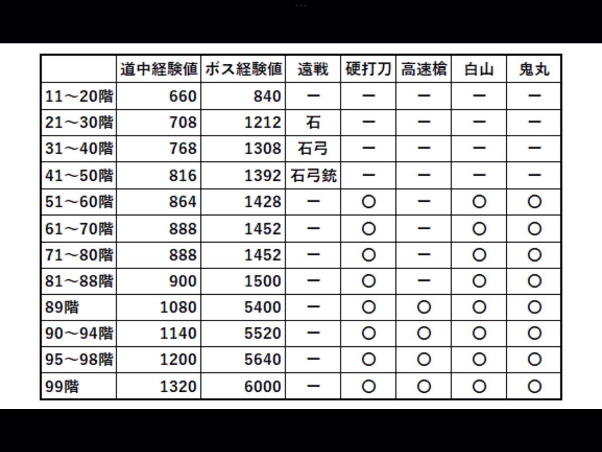 yoyo_suisui's tweet photo. 【大阪城周回早見表(2026年10月版)】 
・50階までは弱い割に経験値効率が良いので、育成が難しい薙刀等低Lv極や極前育成はこちらで。 
・50階≒5-4 
・極短刀Lv.80以上を揃えるのが難しい方は、高速槍がいない51～88階からお好みで。 
・89～99階は高速槍対策必須。高Lv極短刀でゴリ押しor丙子椒林剣。 https://t.co/dNwffuFNF8