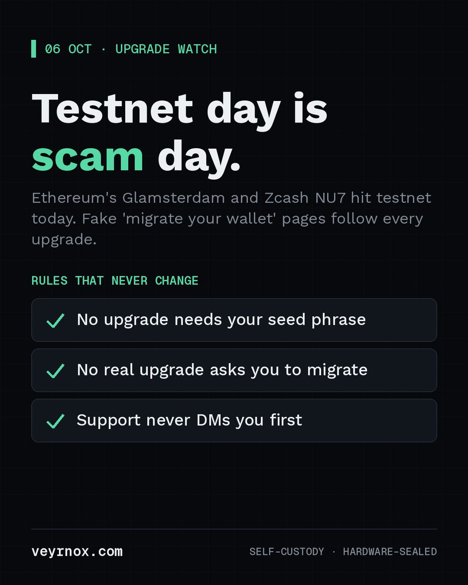 VeyrnoxWallet's tweet photo. Ethereum's Glamsterdam and Zcash NU7 go to testnet today. Fake 'migrate your wallet' pages always follow. No upgrade ever needs your seed phrase, and no real wallet asks you to paste it into a site. https://t.co/VAbsmJk7v6 #Ethereum #Zcash #ScamAlert https://t.co/uhNT3jscCm