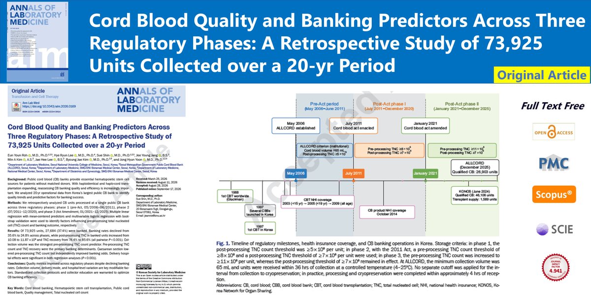 AnnLabMed's tweet photo. Cord Blood Quality and Banking Predictors Across Three Regulatory Phases: A Retrospective Study of 73,925 Units Collected over a 20-yr Period
🌷https://t.co/FH6TSdSxOX
Ann Lab Med. September 17, 2026. Eun Youn Roh
#CordBloodBanking #HematopoieticStemCellTransplantation https://t.co/zqrcPc3fsd