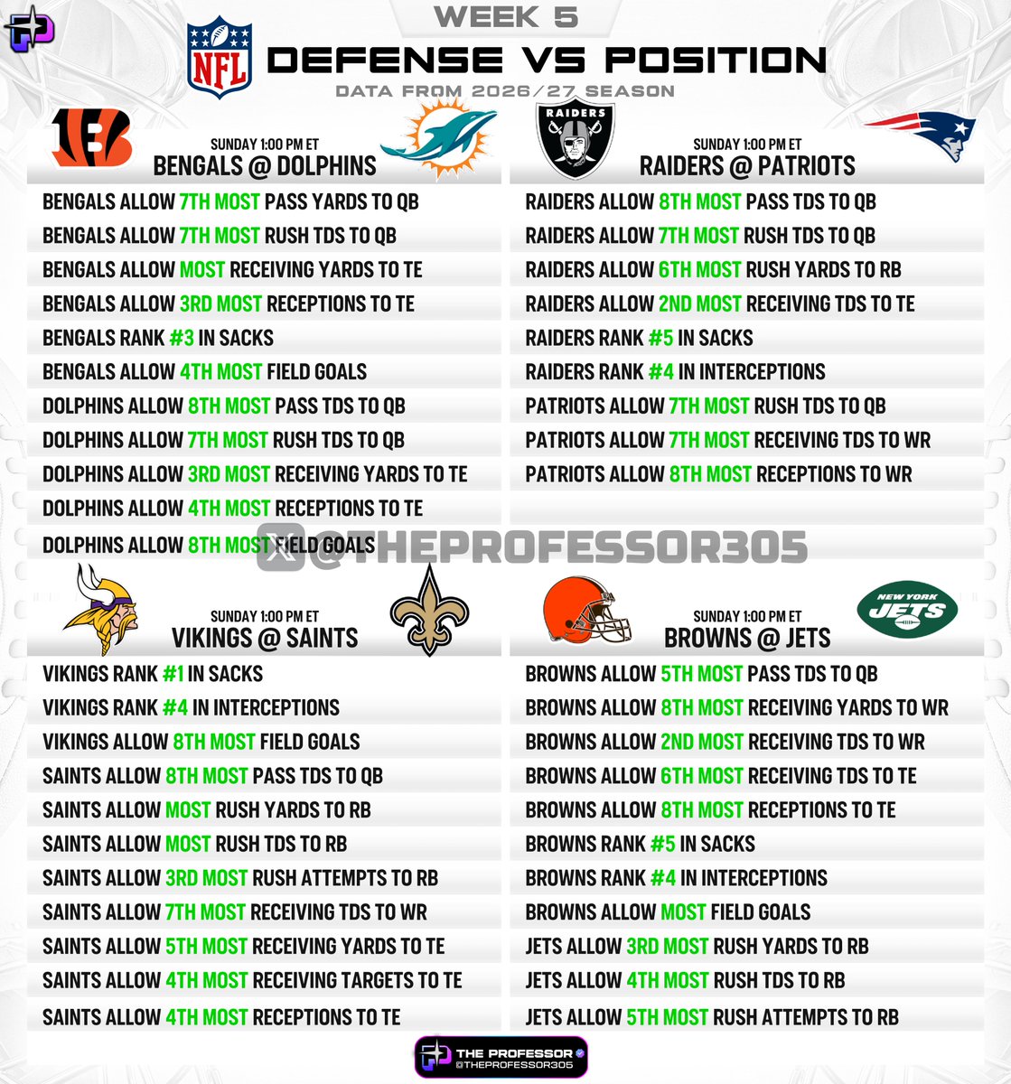 TheProfessor305's tweet photo. NFL CHEAT SHEET - WEEK 5🏈 

A quick look at how defenses are performing vs. each position this season.

Keep these matchups in mind for Sunday👇 https://t.co/cnFvABWjSg