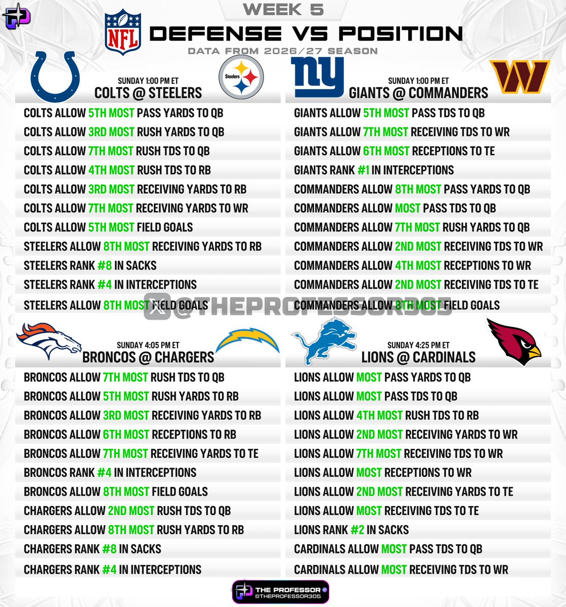 TheProfessor305's tweet photo. NFL CHEAT SHEET - WEEK 5🏈 

A quick look at how defenses are performing vs. each position this season.

Keep these matchups in mind for Sunday👇 https://t.co/cnFvABWjSg