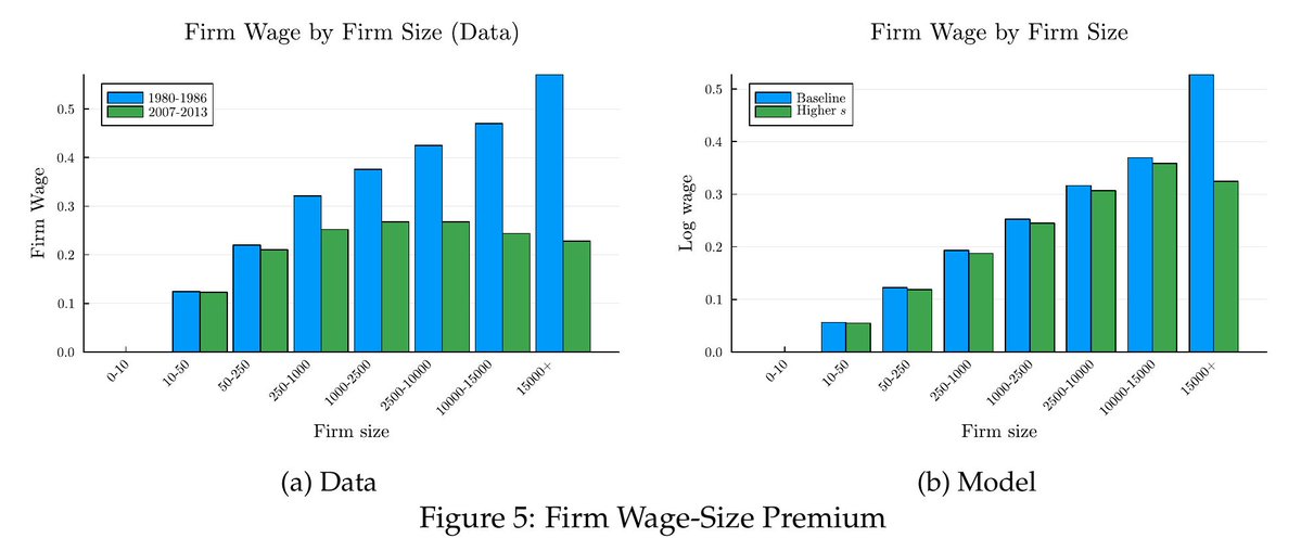 Ruffino_Lorenzo's tweet photo. Un nuovo paper di tre economisti di Berkeley e della Boston University sostiene che la tecnologia che semplifica il lavoro ha due facce: alza la produttività, ma rende chi lavora più facile da sostituire e quindi più debole quando si tratta di salario. Si intitola «The Commoditization of Labor», cioè il lavoro reso intercambiabile.