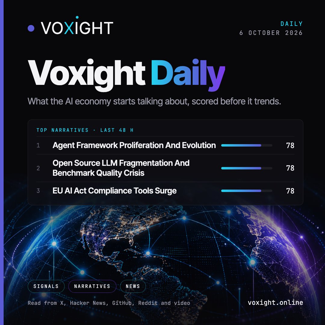 Voxight's tweet photo. Voxight daily. The narratives spreading most right now:

1. Agent Framework Proliferation And Evolution (confidence 78)
2. Open Source LLM Fragmentation And Benchmark Quality Crisis (confidence 78)
3. EU AI Act Compliance Tools Surge (confidence 78)

The news below. https://t.co/wlVA9j2QrE