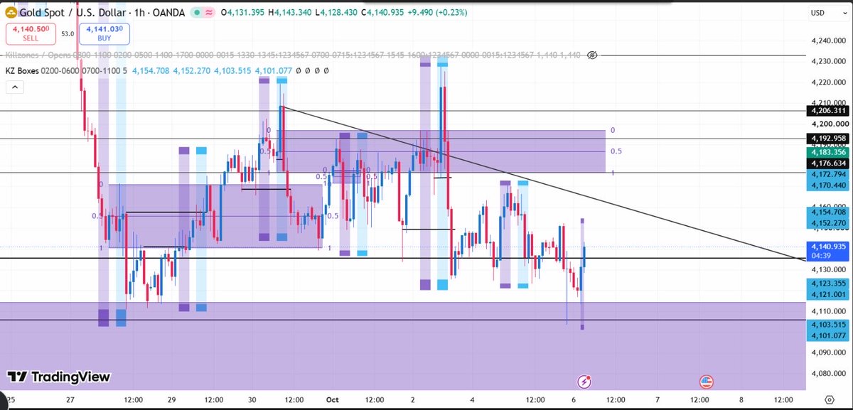 chukwuandeh's tweet photo. Awaiting the sells on Gold . We only engage once confirmation is established .
Patience is key in trading, don’t take a loss before the market moves . 
Trade what you know, Trade what you see .
#forexeducatuon #tradingpsychology #TradesbyJoey https://t.co/ANTBi9eKbT
