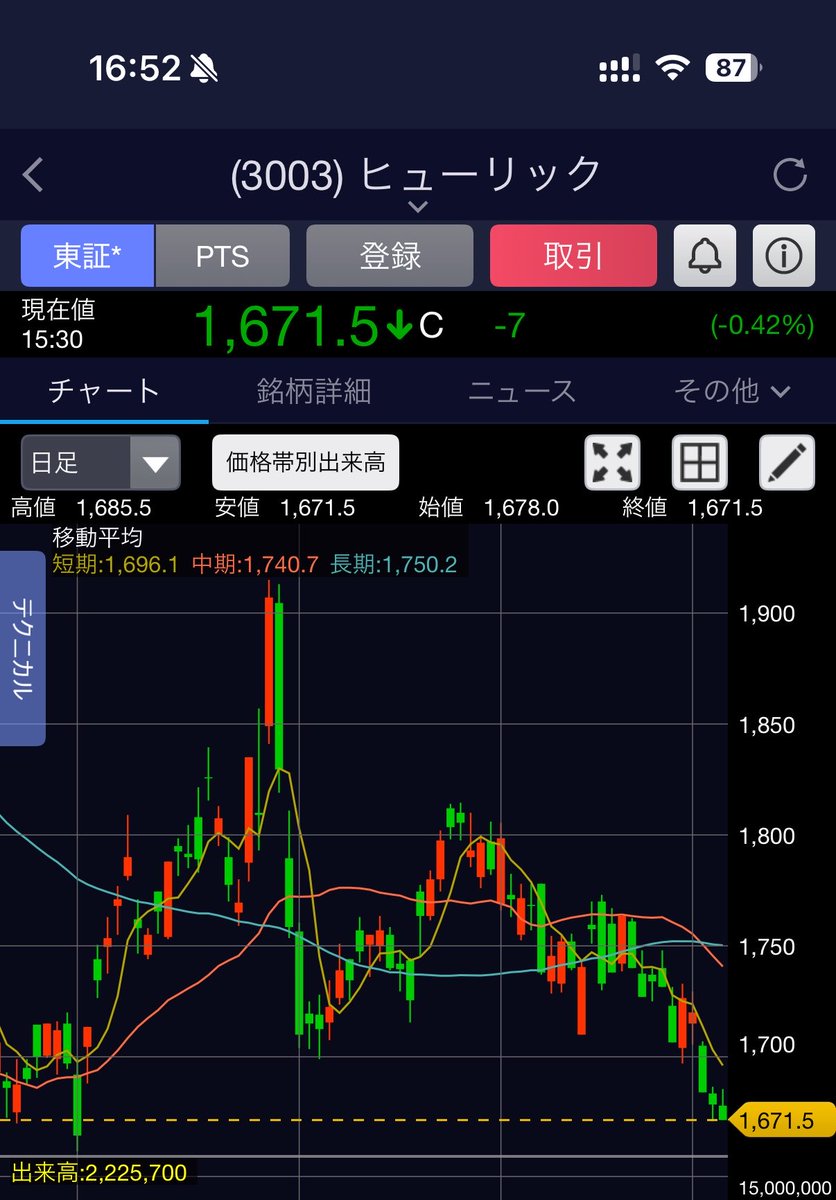 MRCuWz2SsWGoVZ6's tweet photo. ヒューリック！時は来た！
ついに配当利回り4%超え！

予想利回り 4.01%
14期連続増配予定！

300株以上を2年以上保有で、
6,000円相当（3,000円×2点）
の株主優待グルメカタログギフト！

狙ってる人多いですよね？ https://t.co/F9w2haXzg3