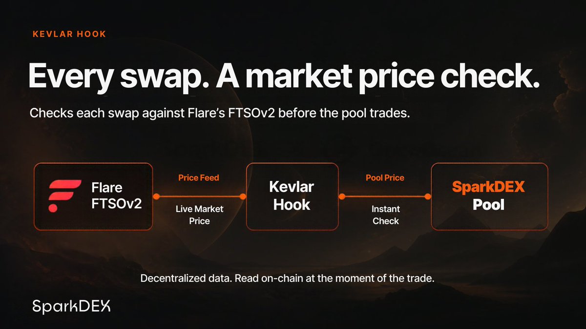 SparkDexAI's tweet photo. Most DEXs know only their own pool price, not SparkDEX.  

The Kevlar Hook checks every swap against @FlareNetworks FTSOv2, so the pool knows where the market actually is before it trades.  

Decentralized data, read on-chain at the moment of the trade. 

That's why the Flare oracle matters here.
