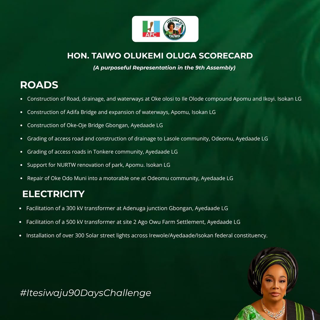 Oluga_MediaTeaM's tweet photo. DAY 2 | OLUGA’S LEGISLATIVE RECORD

From education to healthcare, infrastructure and empowerment, Hon. Olukemi Taiwo Oluga’s 2019–2023 legislative tenure delivered impactful interventions across Irewole/Ayedaade/Isokan

A record that speaks for itself

_OMT

#Oluga90DaysChallenge https://t.co/nvjE9hAmK8