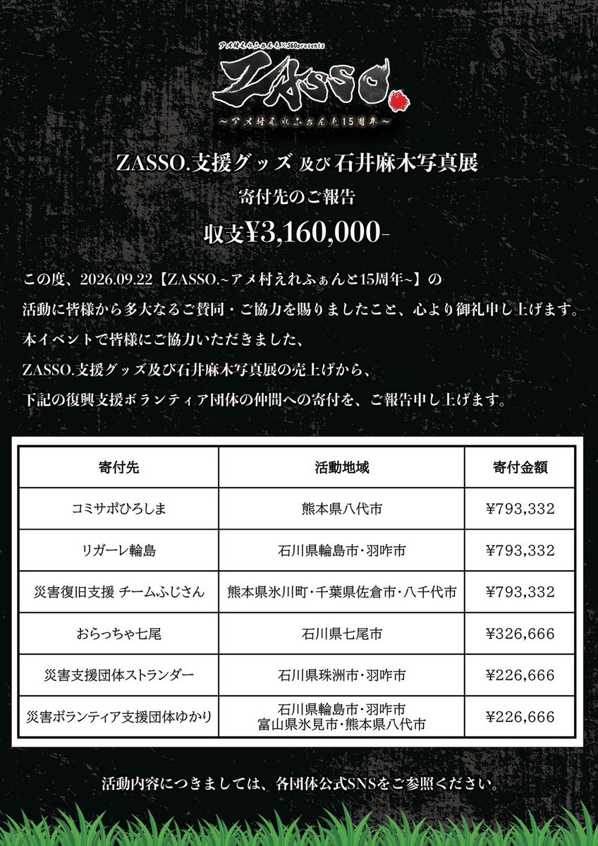 zasso_session60's tweet photo. 【ご報告】

ZASSO.支援グッズ及び石井麻木写真展を通じて、皆さまからお預かりしたご支援の支援金3,160,000円を6団体へ寄付いたしました。

ご協力いただいた皆さま、本当にありがとうございました。

音楽を楽しむ。
その先に、支援を。

これからもZASSO.は、音楽を通じた支援を続けていきます。 https://t.co/kQ8mki64jI