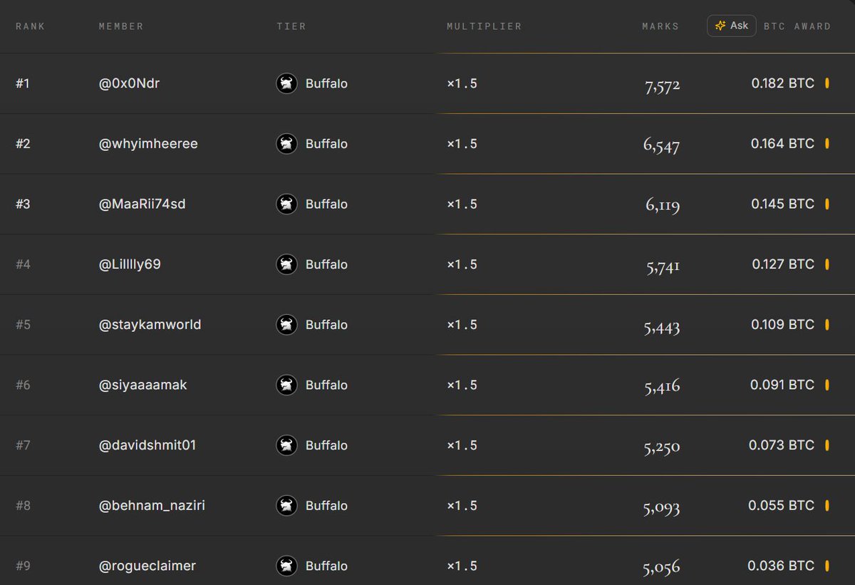 FabiusDefi's tweet photo. Stable reward camps are finally back on @RallyOnChain 💎

And I’m digging into @2FactorFinance.

There’s $1,000 USDC up for grabs on Rally, but let’s go a bit deeper because I think the product behind the campaign is actually interesting.

2Factor is building Kelly-optimized leverage on Base.

The idea is to find a level of leverage that actually makes sense for longer-term exposure.

That becomes especially relevant when you look at the current state of tokenized stocks on Base:

- 10 Coinbase Tokenized Stocks are now live, including AAPL, NVDA, TSLA, META, AMZN & SPCX
- some can already be used as collateral on Aave V4
- ~$1.5B DEX volume over the last 30D

Think:

tokenized stocks → onchain leverage → optimized for holding, not just short-term speculation

They’re also running Season 1 of their Points Program:

→ earn Marks through social activity, education & referrals
→ top 10 on the leaderboard split 1 $BTC
→ Season 1 is basically about contributing rather than simply throwing more capital at the protocol

I’ve joined and will probably spend some time digging deeper into how their leverage model works from here.

Check it out 👉 https://t.co/ygD5I4Ez6k