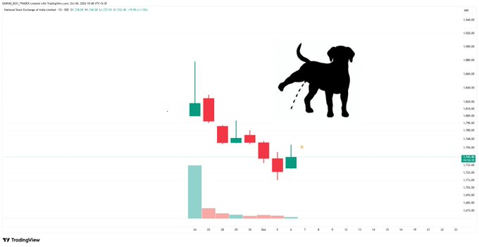 Ssevketzer's tweet photo. India's Largest #IPO

They killed the beauty of this stock!!

#DARVAS 🥸 https://t.co/BZoY7ro6Ue