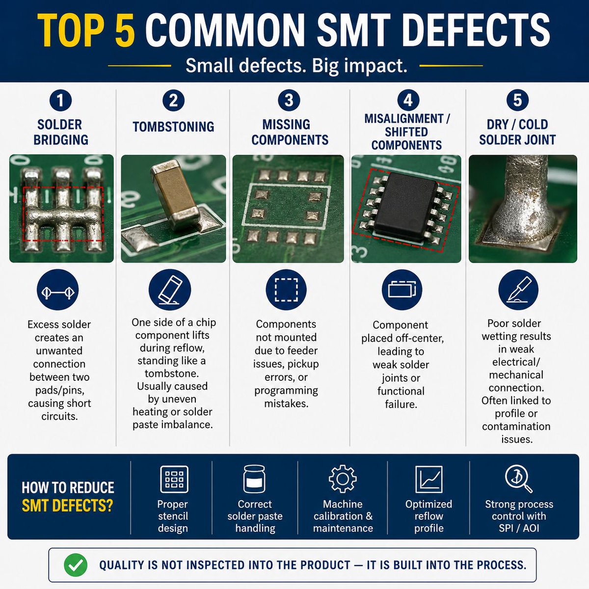 RaymingTech's tweet photo. Top 5 Common SMT Defects — and How to Avoid Them 🛠️

In Surface Mount Technology (SMT), small defects can quickly lead to big problems: reduced reliability, higher rework costs, and unhappy customers.

Here are 5 of the most frequent SMT defects seen on production lines — plus practical ways to prevent them.

❗ 1. Solder Bridging
Excess solder creates an unintended connection between two pads or pins → short circuits.

❗ 2. Tombstoning
One side of a chip component lifts during reflow, standing upright like a tombstone. Common causes: uneven heating or solder paste imbalance.

❗ 3. Missing Components
Components aren’t placed due to feeder issues, pickup errors, or programming mistakes.

❗ 4. Misalignment / Shifted Components
Off-center placement leads to weak solder joints or functional failures.

❗ 5. Dry / Cold Solder Joint
Poor solder wetting results in weak electrical and mechanical connections — often linked to reflow profile issues or contamination.

✅ How to reduce SMT defects:

Optimize stencil design

Handle solder paste correctly

Perform regular machine calibration & maintenance

Fine-tune your reflow profile

Use strong process control (SPI & AOI)

💡 Quality isn’t inspected into a product — it’s built into the process.

What’s the most common SMT defect you see on your line? Let me know in the comments ⬇️

#SMT #ElectronicsManufacturing #PCBAssembly #QualityControl #ManufacturingExcellence #LeanManufacturing #ProcessImprovement #AOI #SPI #EMS