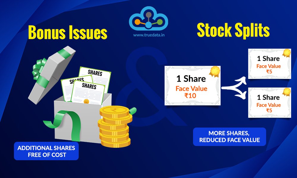 truedata1's tweet photo. Bonus Issues and Stock Splits
Have you ever noticed that a company’s share price suddenly drops while the value of your investment remains broadly unchanged?

Read More : https://t.co/01BguRdPKZ

#truedata #bonusissue #stocksplit #corporateactions #sharemarket #stockmarketindia https://t.co/d2I2Y6u6DH