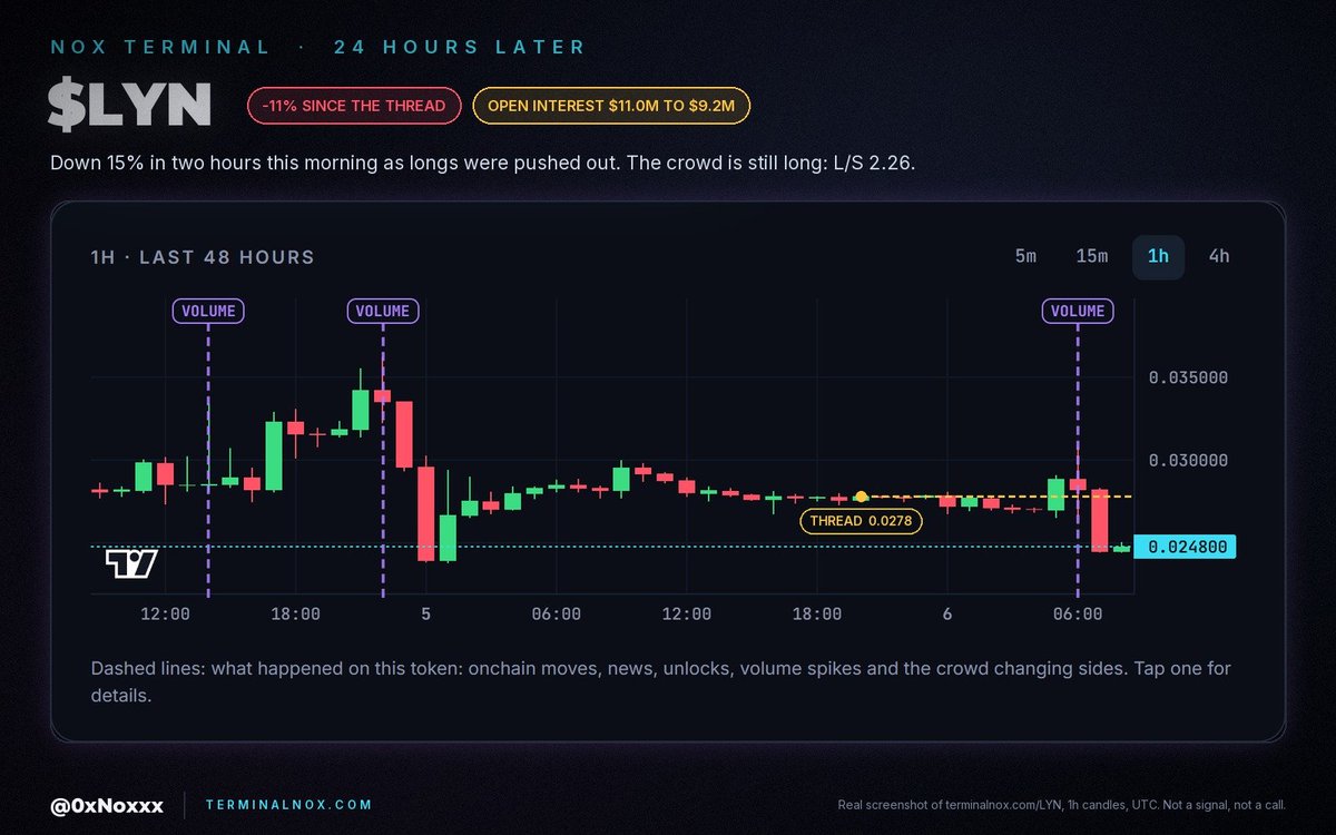 0xNoxxx's tweet photo. 24h check on the long side. $LYN was at 0.0278, with about 7 in 10 accounts long and longs paying funding.

This morning it dropped 15% in two hours, to 0.0245. Open interest fell from $11.0M to $9.2M in the same window, so part of those longs were pushed out. The crowd is still long (L/S 2.26), so the pressure hasn't fully cleared.
