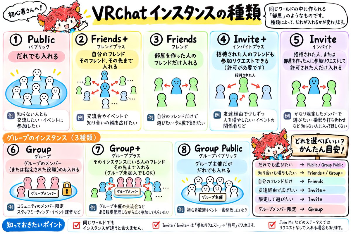 misosoup1215's tweet photo. 🔰VRChat初心者さんへ
PublicとFriends+、何が違うか分かりますか？
インスタンスは、同じワールドに作られる「部屋」です。 変わるのは、誰がその部屋に入れるかだけ。
・誰とでも → Public ・知り合いの輪 → Friends+ ・自分のフレンドだけ → Friends ・招待した人の友達も → Invite+ ・かなり限定 → Invite
FriendsとFriends+は、逆に覚えている人が多いです。
 違いは図にまとめました👇
 #ツクヨミ感謝祭 も好きなインスタンスで大丈夫です。 にぎやかに見る人も、少人数の人も、部屋の作り方は自由です。
初めて入ったとき、どの部屋か分かりましたか？
#VRChat #VRChat初心者