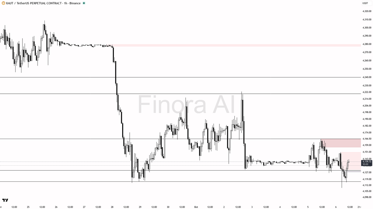 📐 XAUT lags BTC with a subtle 0.5% dip—are these rallies just another fading echo? 🧵👇 
 [📷](https://pbs.twimg.com/media/HT7tljqXoAASq3r.png) https://pbs.twi