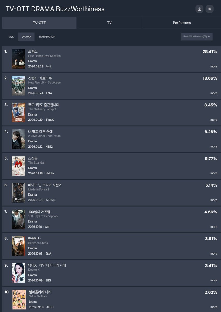 octopus__y's tweet photo. #100일의거짓말 #100DaysofDeception already ranking high while #KimYouJung ranks No. 7 even before the drama airs 🥳

#김유정 #박진영 #김현주 #이무생 #진선규 https://t.co/eHY4BpigAM