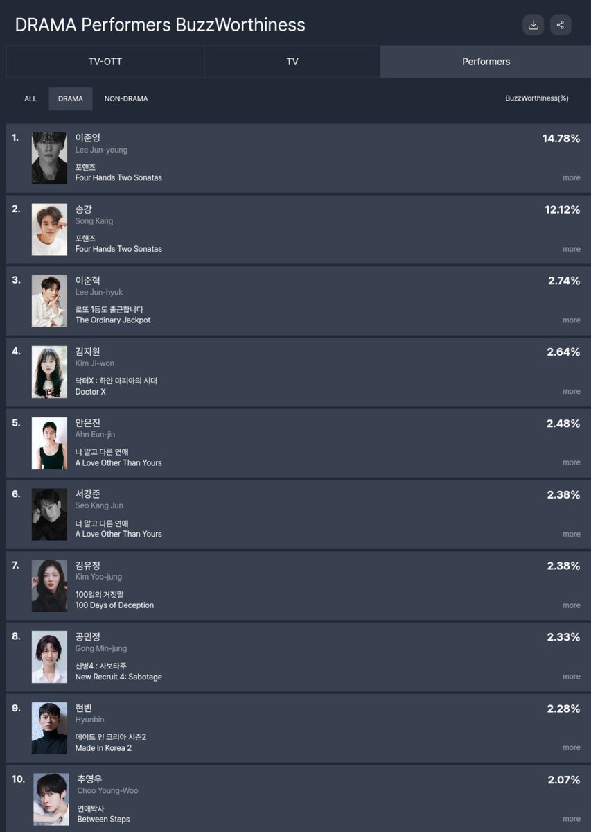 octopus__y's tweet photo. #100일의거짓말 #100DaysofDeception already ranking high while #KimYouJung ranks No. 7 even before the drama airs 🥳

#김유정 #박진영 #김현주 #이무생 #진선규 https://t.co/eHY4BpigAM