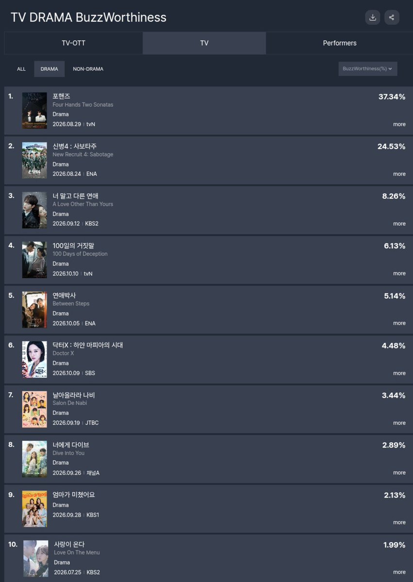 octopus__y's tweet photo. #100일의거짓말 #100DaysofDeception already ranking high while #KimYouJung ranks No. 7 even before the drama airs 🥳

#김유정 #박진영 #김현주 #이무생 #진선규 https://t.co/eHY4BpigAM