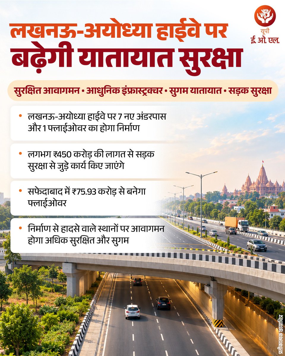 UP_EOL's tweet photo. लखनऊ-अयोध्या हाईवे पर बढ़ेगी यातायात सुरक्षा!
लगभग ₹450 करोड़ की लागत से 7 नए अंडरपास और 1 फ्लाईओवर के निर्माण से हादसे वाले स्थानों पर आवागमन अधिक सुरक्षित और सुगम होगा। सफेदाबाद में प्रस्तावित फ्लाईओवर से बेहतर यातायात प्रबंधन और सड़क सुरक्षा को नई मजबूती मिलेगी।
#UPEOL https://t.co/PCjpysaTZ1