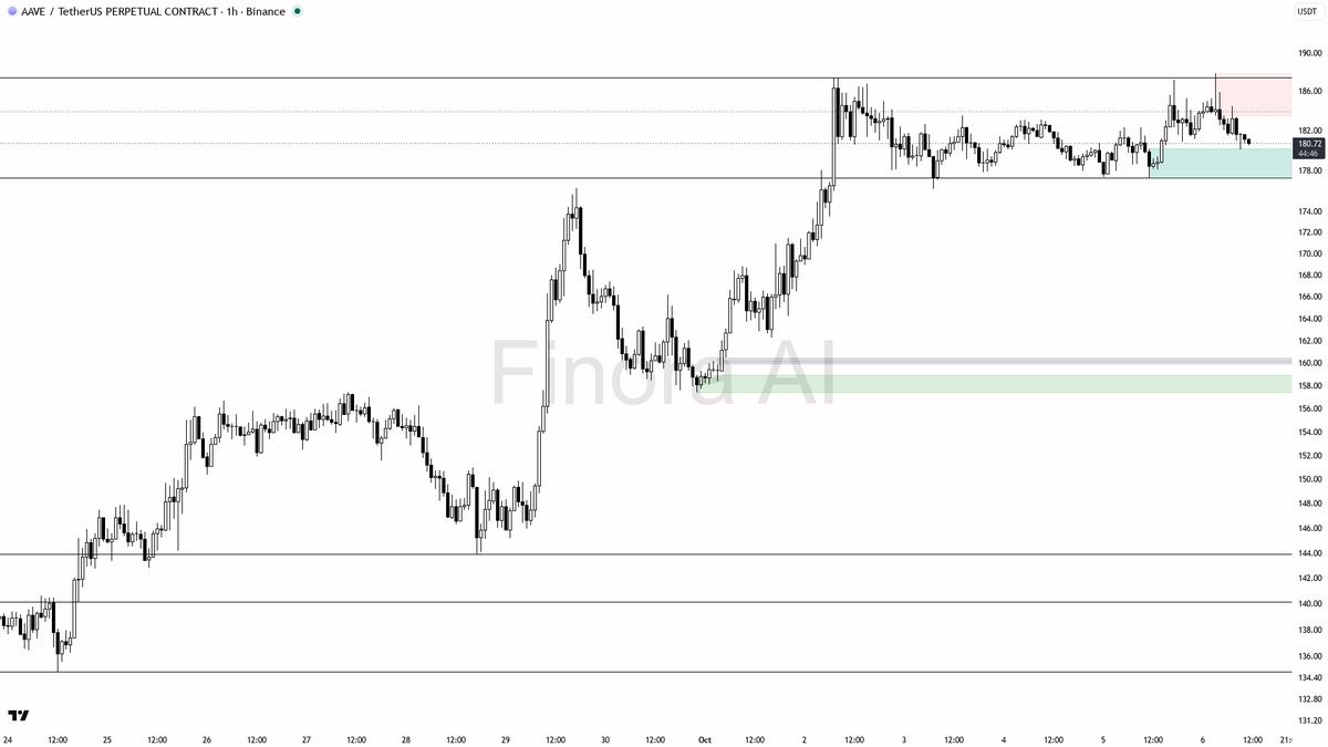 🔥 $AAVE just swept liquidity below 181.12 in a bullish uptrend—buyers gearing up or playing it safe?

- my bias remains bullish here: the 1h structure is still