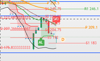 BrokerNk's tweet photo. ASTOR şimdilik 183 den sekti bu anlamda güzel. Ancak henüz sinyal anlamında bir değişiklik yok. İlk etapta 197 gapını kapatmasını beklemek lazım. Gap kapatır üstünde kalırsa 209 hedeflenir yok gaptan satış yerse destek belli zaten. Yani döndü demek için erken.

Takibe devam.. https://t.co/WL9Dgp4g0I
