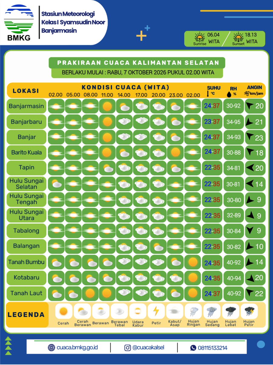cuacakotabaru's tweet photo. Selamat Sore, sobat cuaca!
Berikut kami sampaikan prakiraan cuaca wilayah Kalimantan Selatan untuk esok hari Rabu, 6 Oktober 2026 mulai pukul 02.00 WITA.

#CuacaKalsel #infoBMKG #InfoKalsel #CuacaKotabaru #KotabaruInfo #BanggaMelayaniBangsa https://t.co/fjU9YsFVJC