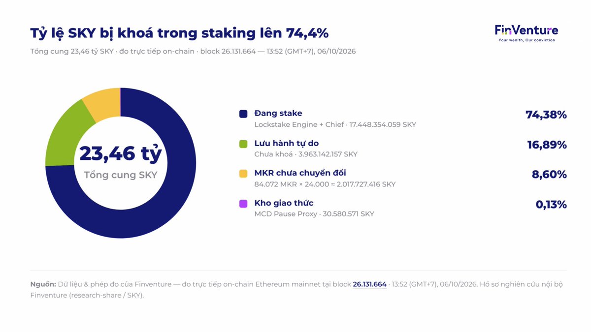 finventure_vn's tweet photo. 74,4% tổng cung ethereum:0x56072c95faa701256059aa122697b133aded9279  đang được khoá trong staking, nguồn cung lưu hành tự do chỉ còn ~1/6.

Số liệu đo trực tiếp trên blockchain Ethereum tại block 26.131.664 (ngày 06/10/2026), trên tổng cung 23,46 tỷ SKY:

- Đang stake: 17,45 tỷ SKY (74,38%), tăng từ 73,85% hồi đầu tháng 8, cho thấy tỷ lệ khoá tiếp tục cải thiện.

- Lưu hành tự do (free float): 3,96 tỷ SKY (16,89%), phần cung thực sự có thể giao dịch trên thị trường.

- MKR chưa chuyển đổi: 84.072 MKR, tương đương 2,02 tỷ SKY (8,60%), giảm từ 9,19%, nghĩa là lượng token "treo" chờ bán ra thị trường đang thu hẹp dần.

- Kho dự trữ của giao thức: 30,6 triệu SKY (0,13%).

Điểm đáng chú ý:

- Chương trình mua lại (buyback) đang vận hành với quy mô ~76.000 USD/ngày, được cấp vốn từ doanh thu thực của giao thức, dòng tiền này đo được trực tiếp trên blockchain qua hai phương pháp độc lập cho kết quả khớp nhau (số liệu mốc 25/08).

- Giao thức đang hấp thụ ròng nguồn cung: lượng mua lại ~1,14 triệu SKY/ngày vượt lượng phát hành ra ~0,98 triệu SKY/ngày, tương đương khoảng 159.000 SKY bị rút khỏi thị trường mỗi ngày.

- Áp lực bán từ MKR đang giảm dần khi tỷ lệ chuyển đổi sang SKY ngày càng cao.