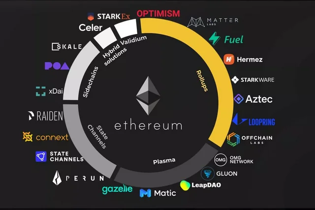 ETH_Daily's tweet photo. Ethereum Just Solved a Piece of L1-L2 Fragmentation

Ethereum just hit an important milestone for its L1 + L2 ecosystem.

The Ethereum mainnet completed its first atomic transaction between L1 and L2.

In simple terms:
• L1 and L2 can coordinate in the same transaction instead of acting more like separate networks
• Less fragmentation → Apps and liquidity across different Ethereum layers can work together more easily
• Better user experience → Cross-layer actions could become faster and simpler

Why does this matter?
Ethereum has many L2s, but liquidity and users are often split across them.

Atomic composability could help make these layers feel more like one connected Ethereum ecosystem.

This is only the first step, but it could be an important piece of Ethereum’s long-term scaling roadmap.