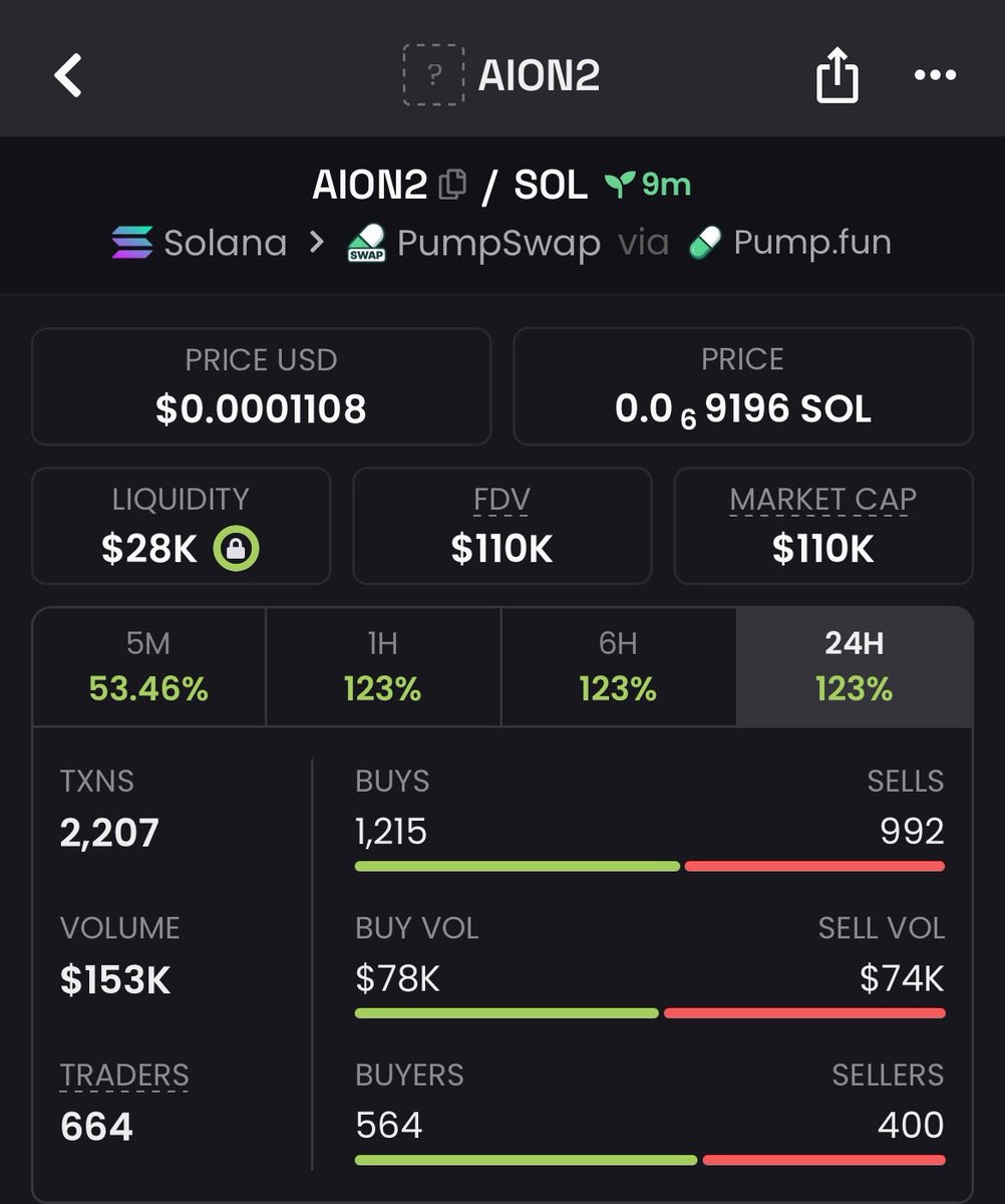 MAGIC_FXX's tweet photo. 5x profit on $AION2

mmxYa7y8aCggCDLPZLC1oi4AufAfKTG7XwNMfBjpump https://t.co/3yPQsVLdyx