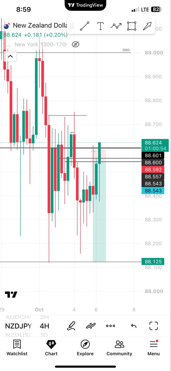NicholasCh6641's tweet photo. #nzdjpy the week is still fresh BTW unto the next 😮‍💨 https://t.co/R8HvizG5e3