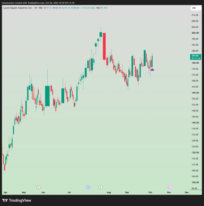 DellaDS825's tweet photo. #NewPosition - LONG in #LXCHEM at 183.14 

stop LOD

Target: https://t.co/KkslIAxYAc

Disc: Not a buy recommendation. Do NOT copy and lose your capital because you are very likely to. https://t.co/j0tgaL7IB3