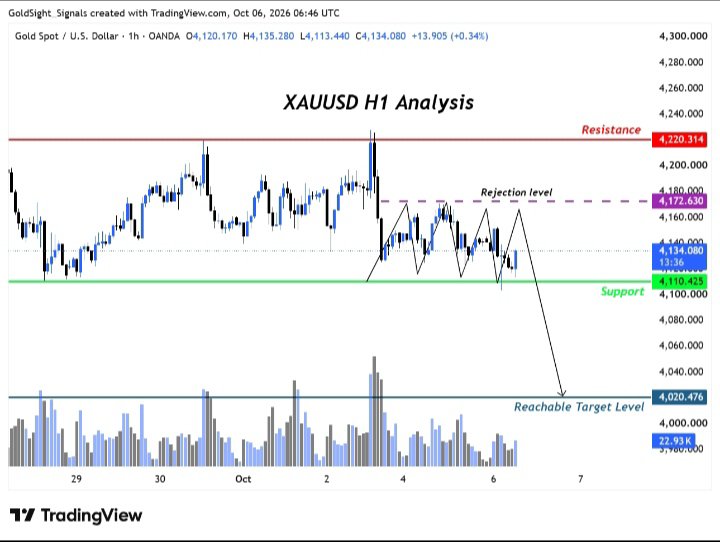 VinayKumar56930's tweet photo. @NYSMarkets XAUUSD is trading near 4130, with resistance at 4172 and 4220. A recovery toward 4172 is possible, but rejection could bring selling pressure. If 4110 breaks, Gold may fall toward 4020. Bearish bias remains below 4172 and 4220. https://t.co/TVyNUPLgOd