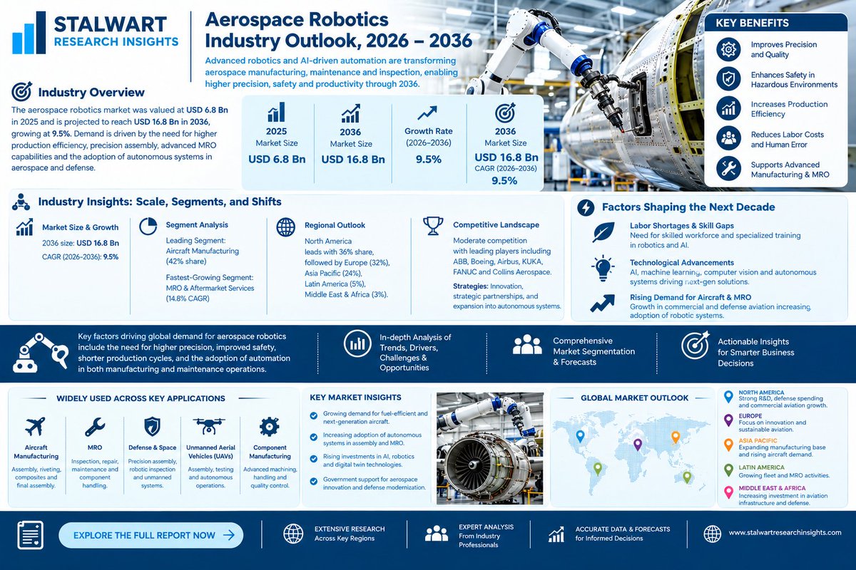 SRITrendSight's tweet photo. Aerospace Robotics : Competitive Strategic Analysis, Market Size &amp; Share, Trends &amp; Recent Updates with Forecast, 2026 – 2036
Explore:https://t.co/wtZuArchfK

#AerospaceRobotics #AerospaceRobots #AerospaceAutomation #AviationRobotics #RoboticsInAerospace #AircraftManufacturing https://t.co/HapSMgNBh2