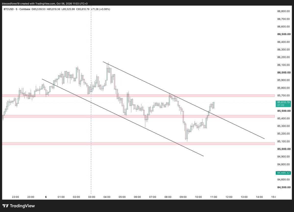 Blessed__Forex's tweet photo. 📊BTCUSD UPDATE

BTCUSD Short term Bias Just changed from bearish to almost Bullish.

Remain Patient !!! https://t.co/uNqs3xGrWA