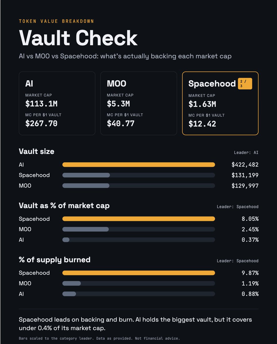 DegenToDisciple's tweet photo. Top 3 vaults on @longdotxyz 

robinhood:0xfe7e19cbce2f896c6c528bc355baf5a768291e18 the value play, 2nd highest vault. 10% burned.

Also isn't part of LONG500 cycle, seems it has it's own unique mechanism.

"Every fee cycle burns all of its robinhood:0xfe7e19cbce2f896c6c528bc355baf5a768291e18 fees and sends 80% of its stock fees here — anyone can also send stock tokens straight to the vault address."