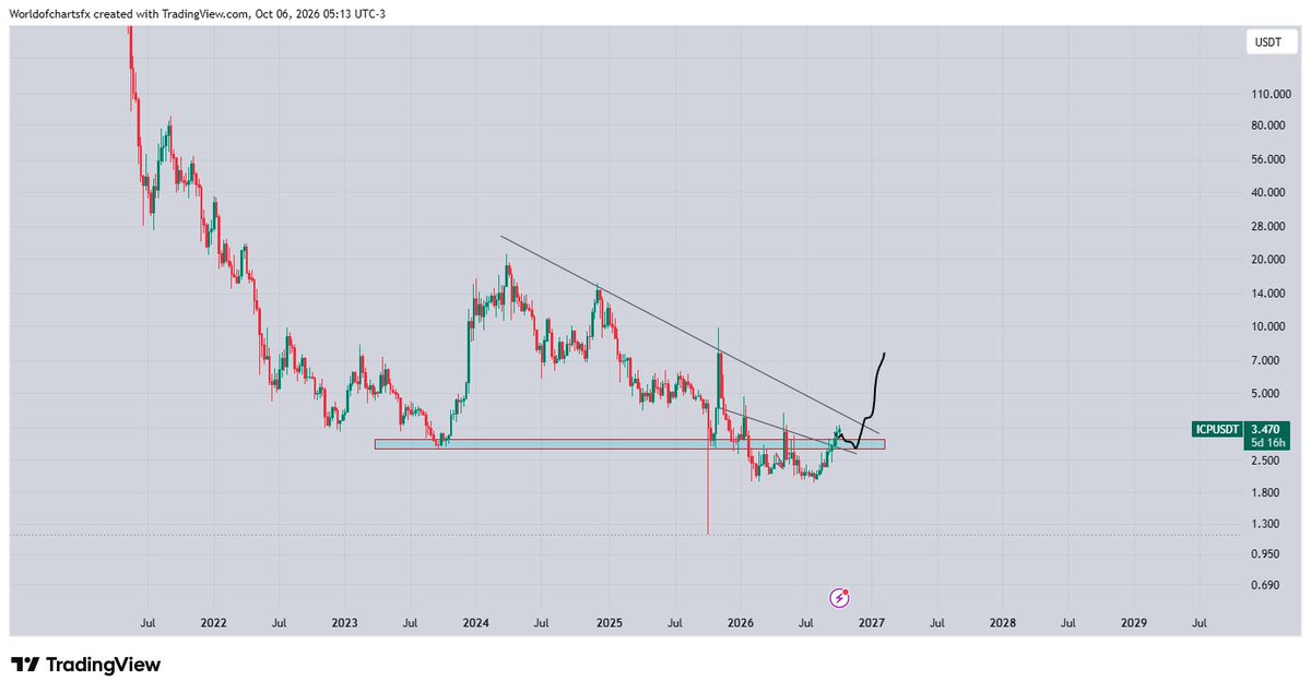 WorldOfCharts1's tweet photo. $ICP #Icp Holding Important Area, Expecting Move Towards 6$ Soon https://t.co/R7KEJer5nw