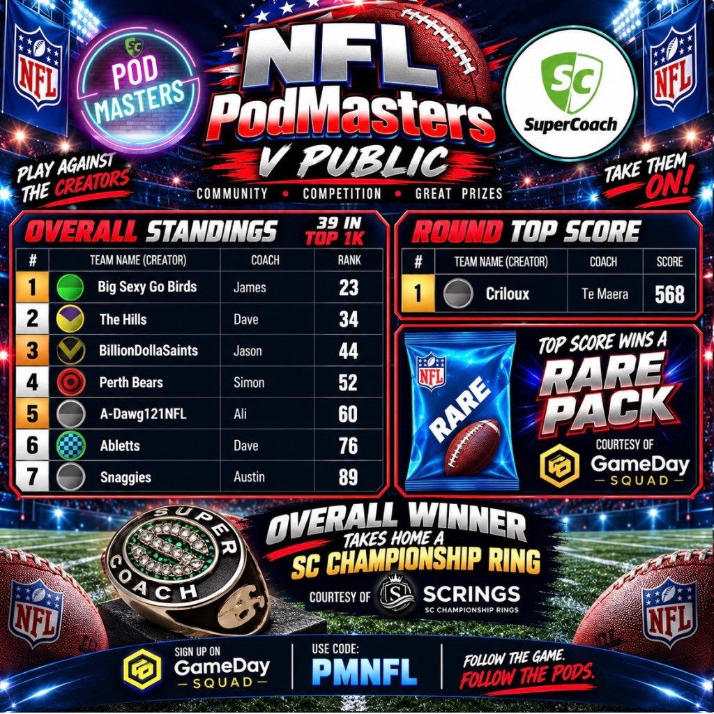 PodMastersSC's tweet photo. 🏈 NFL PodMasters 🏈

Round 4

Overall
2 in Top 1K
386 - SC Spectrum - Jesse Petrichor
851 - SC Spectrum - James Beckman
1583 - SC Halfa - Manjot 
1726 - SC Spectrum - Trav He
2054 - Big Seven - Josh 
2423 - @scplaybooknfl - Oscar Henderson 
2511 - @skooshisports - Sam

Top Scores
517 - @SCElites - @cbe919 
511 - SC Spectrum - Jesse Petrichor
511 - Big Seven - Josh
511 - SCPlaybook - @jakobjfunk 

PodMasters V Public Group:
Winner takes home a ring from @SCRings_
39 in top 1k
23 - Big Sexy Go Birds (James)
34 - The Hills (Dave)
44 - BillionDollaSaints (Jason)
52 - Perth Bears (Simon)
60 - A-Dawg121NFL (Ali)
76 - Abletts (Dave)
89 - Snaggies (Austin)

Top Scorer of the week:
Winning an NFL Pack from @gamedaysquad
568 - Criloux (Te Maera)

Good luck for Round 5 ✌️

#PodMasters #SupercoachNFL#NFLSupercoach #GDSFantasy