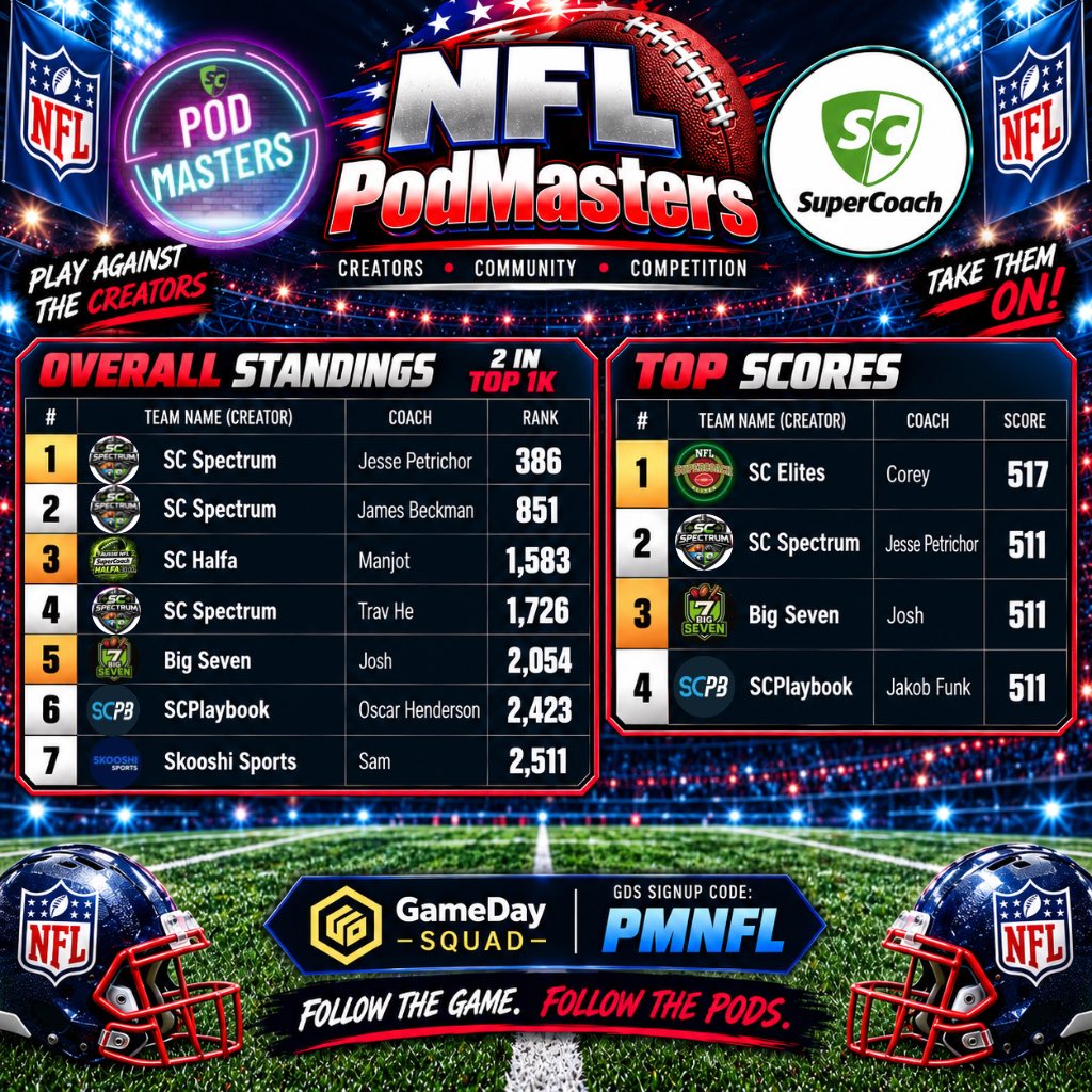 PodMastersSC's tweet photo. 🏈 NFL PodMasters 🏈

Round 4

Overall
2 in Top 1K
386 - SC Spectrum - Jesse Petrichor
851 - SC Spectrum - James Beckman
1583 - SC Halfa - Manjot 
1726 - SC Spectrum - Trav He
2054 - Big Seven - Josh 
2423 - @scplaybooknfl - Oscar Henderson 
2511 - @skooshisports - Sam

Top Scores
517 - @SCElites - @cbe919 
511 - SC Spectrum - Jesse Petrichor
511 - Big Seven - Josh
511 - SCPlaybook - @jakobjfunk 

PodMasters V Public Group:
Winner takes home a ring from @SCRings_
39 in top 1k
23 - Big Sexy Go Birds (James)
34 - The Hills (Dave)
44 - BillionDollaSaints (Jason)
52 - Perth Bears (Simon)
60 - A-Dawg121NFL (Ali)
76 - Abletts (Dave)
89 - Snaggies (Austin)

Top Scorer of the week:
Winning an NFL Pack from @gamedaysquad
568 - Criloux (Te Maera)

Good luck for Round 5 ✌️

#PodMasters #SupercoachNFL#NFLSupercoach #GDSFantasy