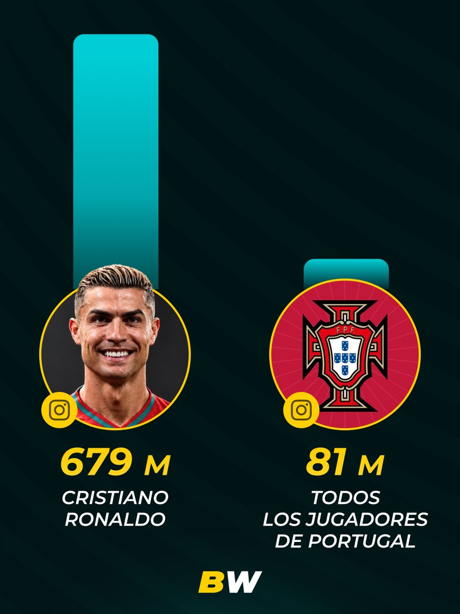 BWSportLATAM's tweet photo. 😃 Ronaldo es casi 10 veces más popular que la selección de Portugal https://t.co/INRAQGju19