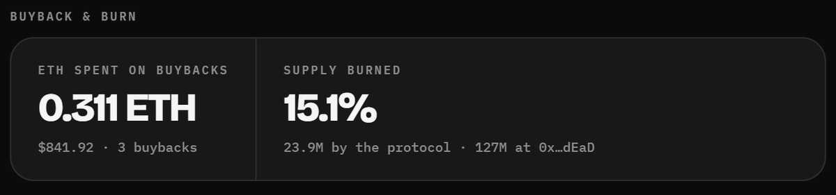 splitdotfamily's tweet photo. How is that number calculated?

We started with a total supply of 1,000,000,000 tokens.

The protocol has bought back and burned roughly 23.9M tokens, reducing the actual total supply to about 976.1M.

On top, another ~127M tokens have been sent to the 0xdEaD address, making them effectively inaccessible.

Combined, roughly 150.9M tokens (about 15.1% of the original supply) have been removed from circulation.

Source:

https://t.co/xG4besn3Uy

https://t.co/oCLsWn5eVK