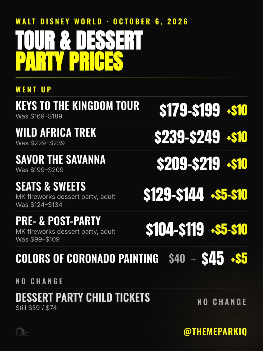 ThemeParkIQ's tweet photo. NEW: Walt Disney World raised ticket prices today, October 6th, 2026.

- Holiday 2027 1-day tickets up to $229 at MK & EPCOT (+$20)
- All 4 annual passes increased; Incredi-Pass $1,749 (+$120)
- Premium tours +$10
- Parking, Memory Maker unchanged

Dates already on sale didn't change. Prices vary by date. Subject to change.