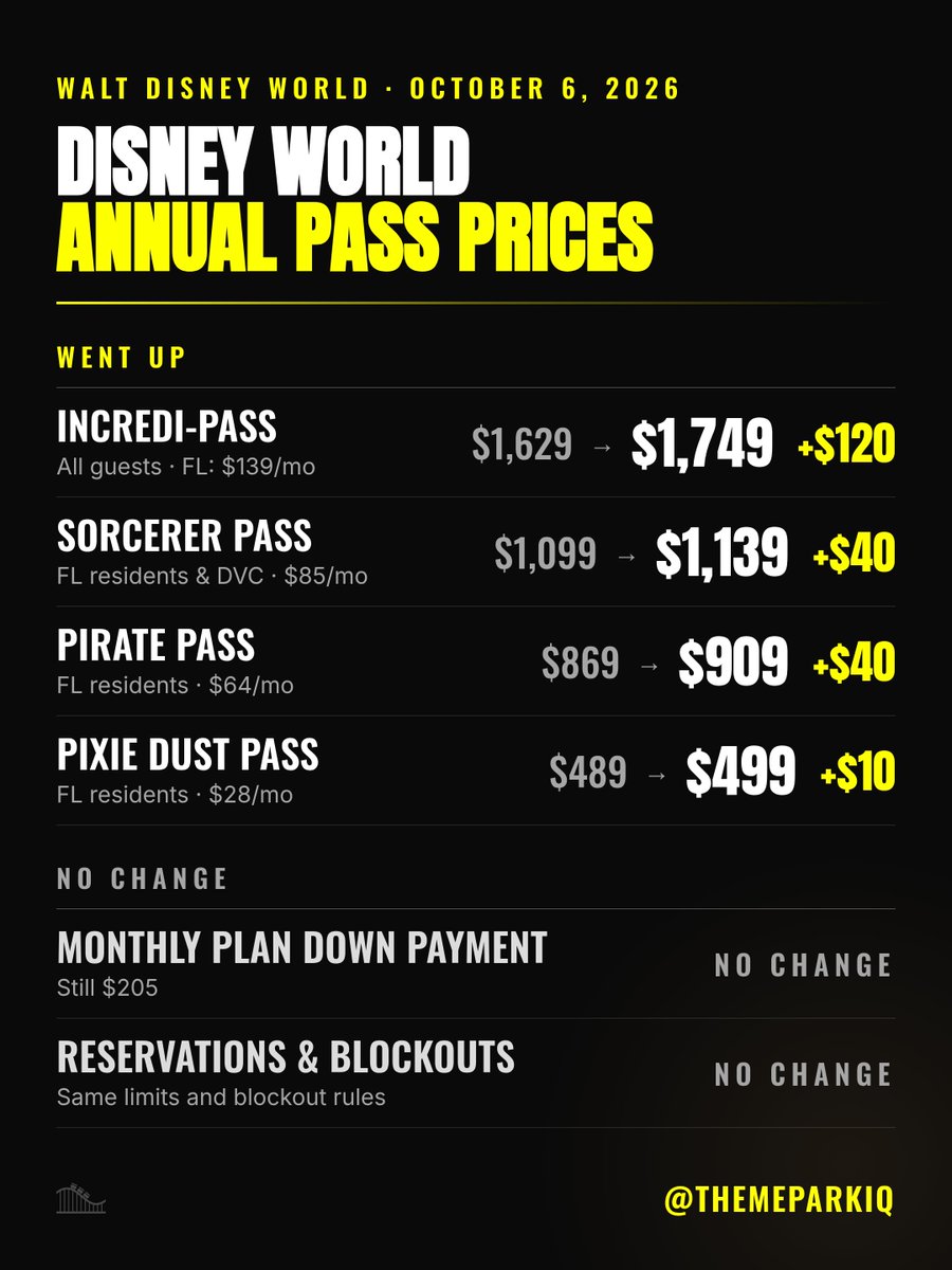 ThemeParkIQ's tweet photo. NEW: Walt Disney World raised ticket prices today, October 6th, 2026.

- Holiday 2027 1-day tickets up to $229 at MK & EPCOT (+$20)
- All 4 annual passes increased; Incredi-Pass $1,749 (+$120)
- Premium tours +$10
- Parking, Memory Maker unchanged

Dates already on sale didn't change. Prices vary by date. Subject to change.